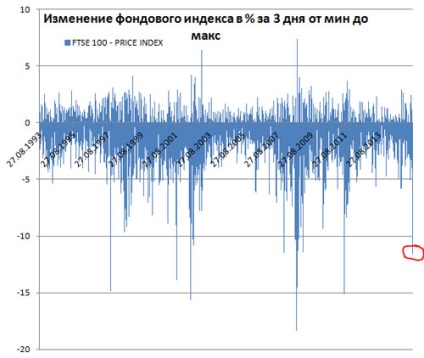 Colapsul piețelor financiare, statisticile privind investițiile