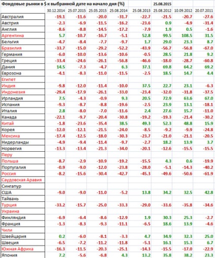 Prăbușirea piețelor financiare, statistici privind investițiile