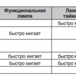 Aparatele de climatizare și sistemele splitter venterra, instrucțiuni către panoul de control