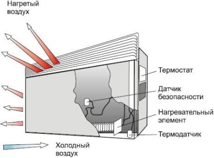 Convector încălzire independentă pentru clasificarea la domiciliu și cabană și funcționarea echipamentelor