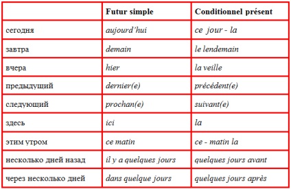 Discurs indirect în limba franceză