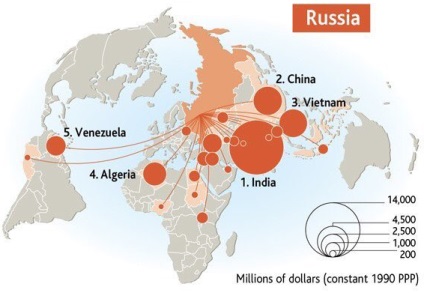 Cei mai mari exportatori de arme și cumpărătorii lor - revizuire militară
