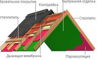 Învelișul de mansardă a spart cu mâinile proprii dispozitivul și desene de soluții de design de succes cu fotografii și