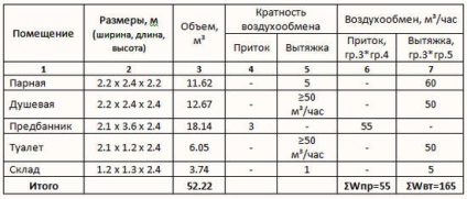 Ventilația mecanică în baie - calculul conductelor de aer, permiteți aburului