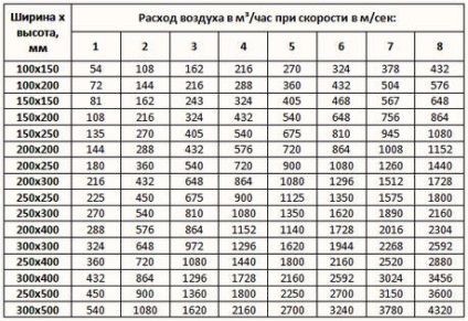 Ventilația mecanică în baie - calculul conductelor de aer, permiteți aburului