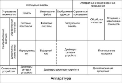 Structura pe mai multe niveluri a viespilor