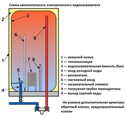 Repararea defectuoasă a încălzitoarelor electrice de stocare a apei