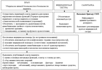 Cu privire la aprobarea algoritmilor pentru furnizarea asistenței medicale de urgență populației adulte în condiții