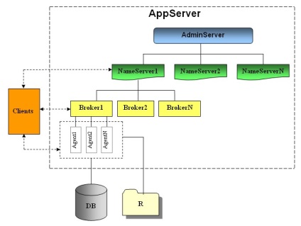 Server de aplicații deschise - apel de procedură la distanță