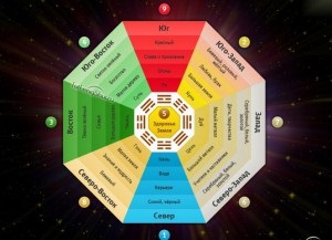 Determinarea grilajului bagua sau schema zonelor prin feng shui