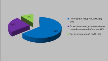 Caracteristici ale selecției endoprotezelor cu plastifierea suprafeței gluteului în creștere