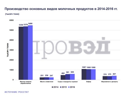 De unde vin brânza și laptele în Rusia?