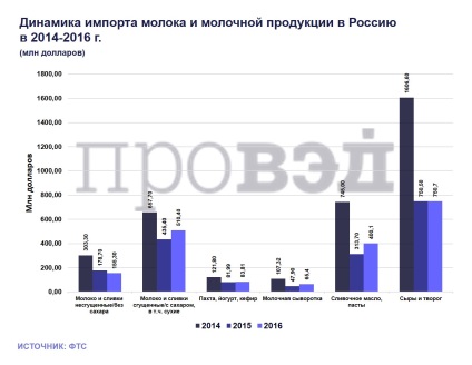 De unde vin brânza și laptele în Rusia?