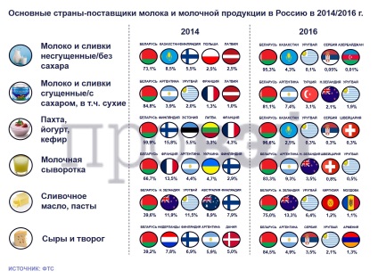 De unde vin brânza și laptele în Rusia?