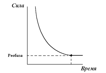 Evaluarea excitabilității