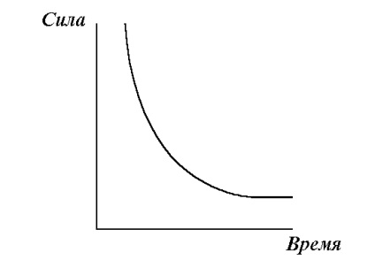 Evaluarea excitabilității