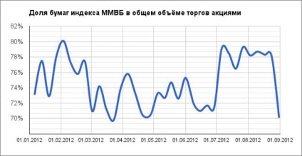 Căderea pieței bursiere din Rusia