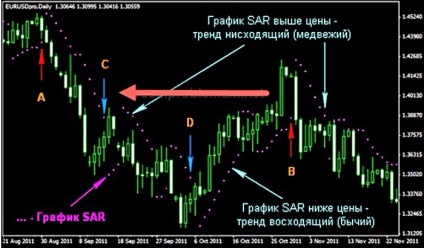 Parabolic sar як користуватися переваги індикатора