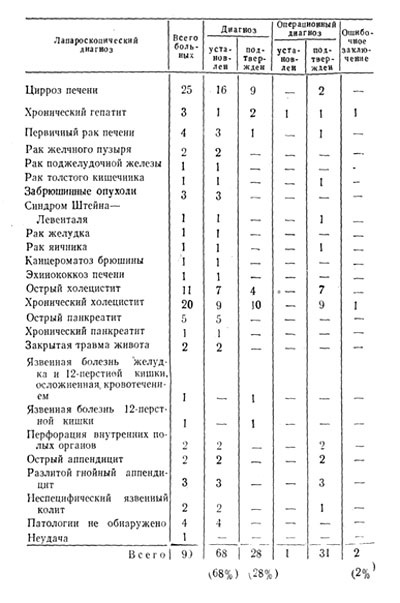 Indicații și contraindicații pentru laparoscopia de urgență