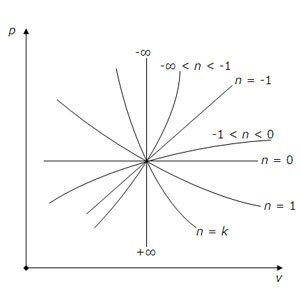 Polytróp folyamat - stadopedia