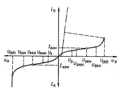 Valorile maxime admise și parametrii caracterizați ai tiristoarelor - stadopedia