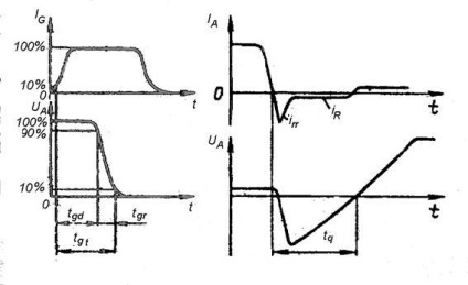 Valorile maxime admise și parametrii caracterizați ai tiristoarelor - stadopedia