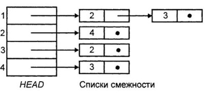 Подання орієнтованих графів - студопедія