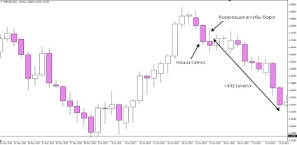 Price action 34 cum să tranzacționați o lumânare japoneză simplă