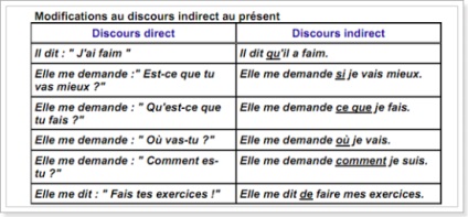 Discurs direct și indirect în limba franceză