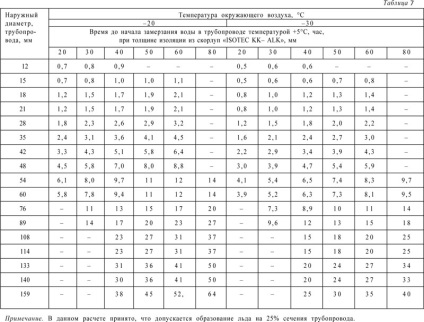 Grosimea estimată a izolației termice, în funcție de scopul structurii termoizolante