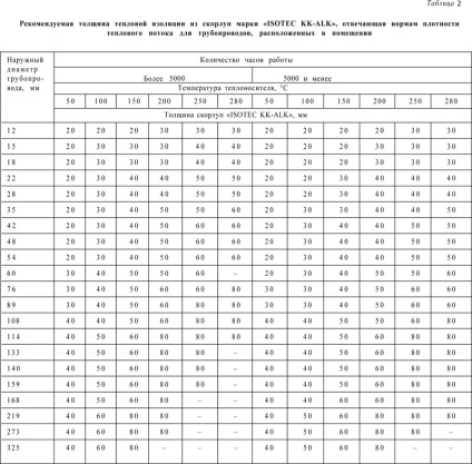 Grosimea estimată a izolației termice, în funcție de scopul structurii termoizolante