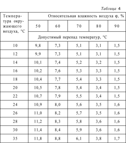 Grosimea estimată a izolației termice, în funcție de scopul structurii termoizolante
