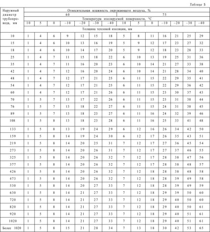 Grosimea estimată a izolației termice, în funcție de scopul structurii termoizolante