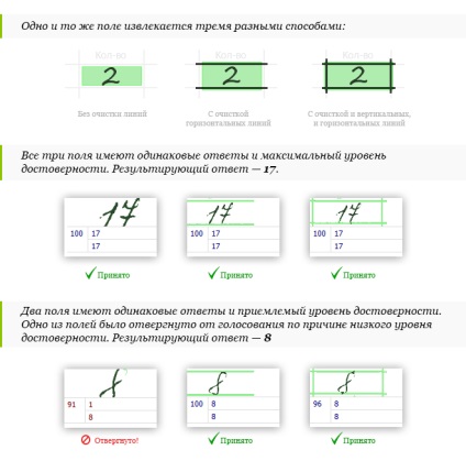 Recunoașterea textului scris de mână, cifre, imagini, text scris pe