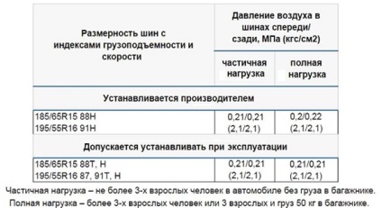 Dimensiunea roților (anvelope și discuri), echilibrată în fret