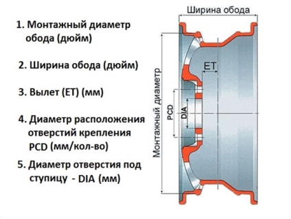 Dimensiunea roților (anvelope și discuri), echilibrată în fret