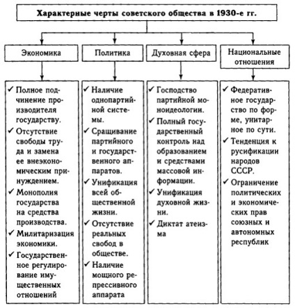 Rezumat modulo № 17 forțat modernizarea societății sovietice în anii 1930, platforma de conținut