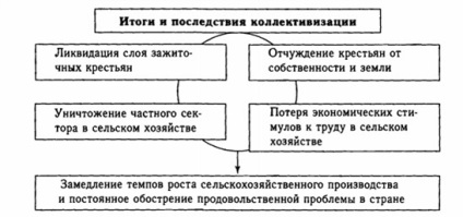 Rezumat modulo № 17 forțat modernizarea societății sovietice în anii 1930, platforma de conținut