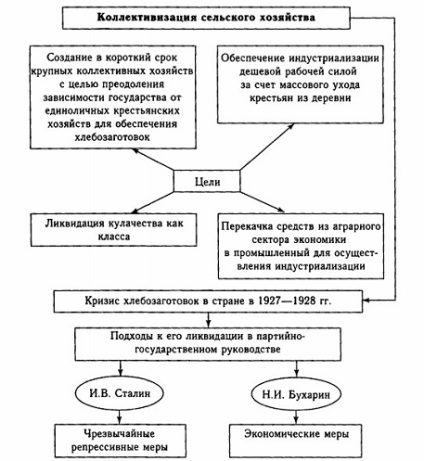 Rezumat modulo № 17 forțat modernizarea societății sovietice în anii 1930, platforma de conținut