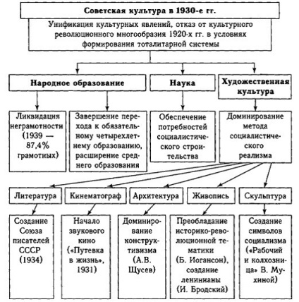 Rezumat modulo № 17 forțat modernizarea societății sovietice în anii 1930, platforma de conținut