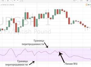 Rsi este un indicator care mă aduce de la 260 de tone