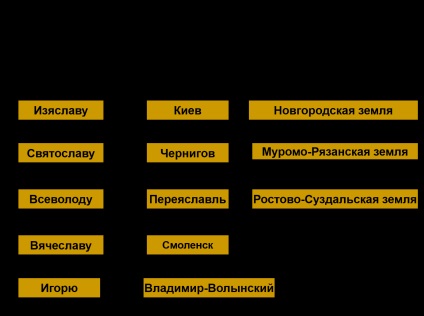 Rus în epoca de disuniune feudală, e-class