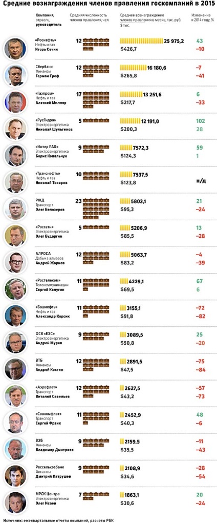 Sechin, Gref și Miller sunt în afara crizei • Portalul de compromisuri