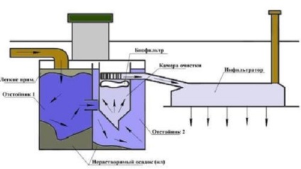 Aparatul septic - dispozitiv, auto-asamblare și feedback