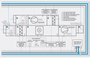 Cabinet de comandă pentru ventilație