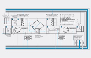 Cabinet de comandă pentru ventilație