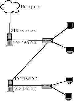 Gateway pe linux
