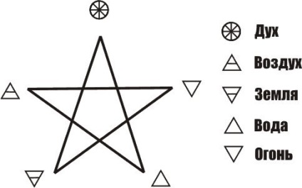 Simboluri ale pentagramei, magia lui Wicca