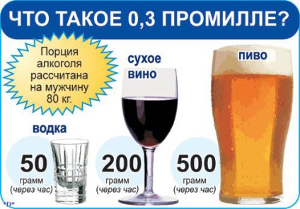 Cât de multă alcool e în sânge pe exemple!