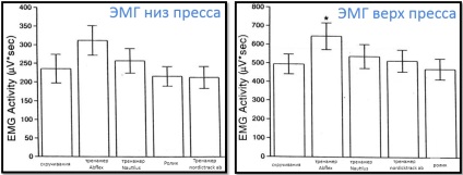 Răsuciți-vă într-un simulator de ședință